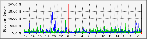 10.5.10.31_eth-0-17 Traffic Graph