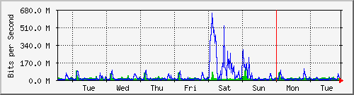 week