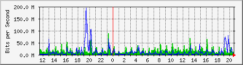 10.5.10.31_eth-0-18 Traffic Graph