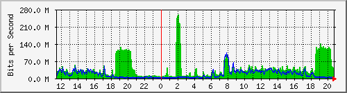 10.5.10.31_eth-0-19 Traffic Graph