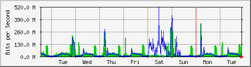 week