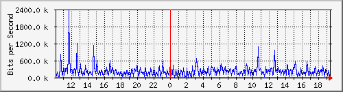 10.5.10.31_eth-0-2 Traffic Graph