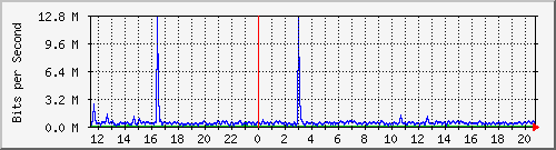 10.5.10.31_eth-0-23 Traffic Graph