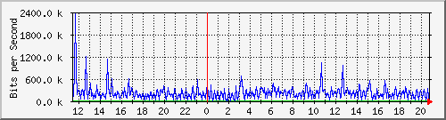 10.5.10.31_eth-0-24 Traffic Graph