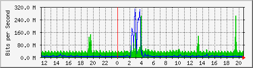 10.5.10.31_eth-0-27 Traffic Graph