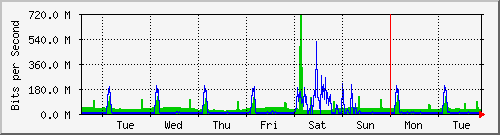 week