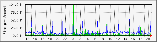 10.5.10.31_eth-0-28 Traffic Graph