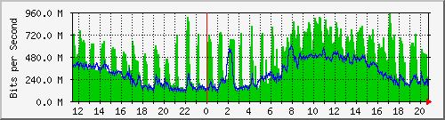 10.5.10.31_eth-0-29 Traffic Graph