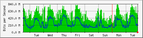 week