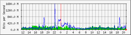 10.5.10.31_eth-0-3 Traffic Graph