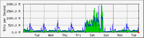 week
