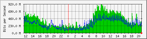 10.5.10.31_eth-0-30 Traffic Graph