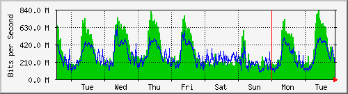 week