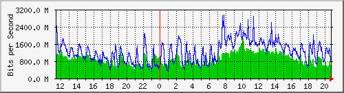 10.5.10.31_eth-0-34 Traffic Graph