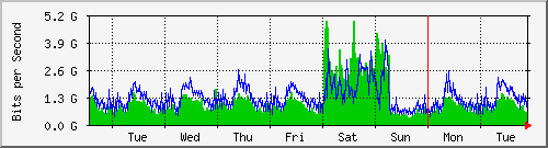 week