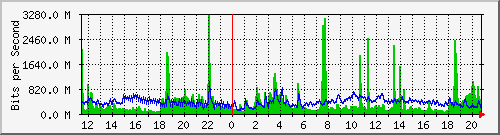 10.5.10.31_eth-0-4 Traffic Graph
