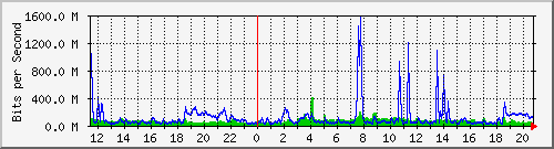 10.5.10.31_eth-0-5 Traffic Graph
