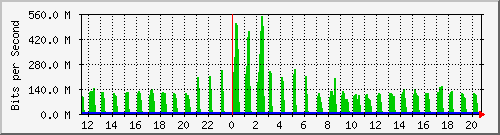 10.5.10.31_eth-0-6 Traffic Graph