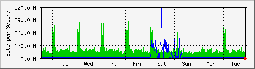 week