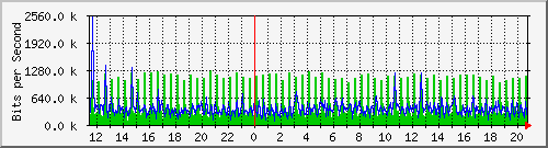10.5.10.31_eth-0-8 Traffic Graph