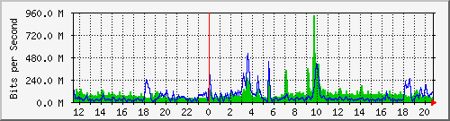 10.5.10.31_eth-0-9 Traffic Graph