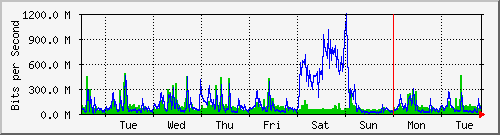 week