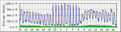 10.5.10.32_agg11 Traffic Graph