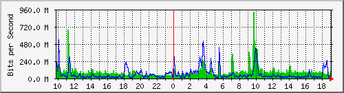 10.5.10.32_eth-0-10 Traffic Graph