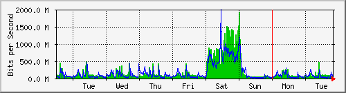 week