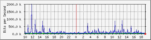 10.5.10.32_eth-0-11 Traffic Graph