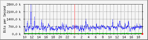 10.5.10.32_eth-0-13 Traffic Graph
