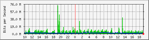 10.5.10.32_eth-0-15 Traffic Graph