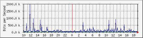 10.5.10.32_eth-0-17 Traffic Graph