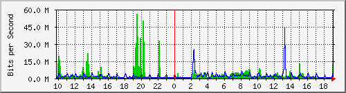 10.5.10.32_eth-0-18 Traffic Graph