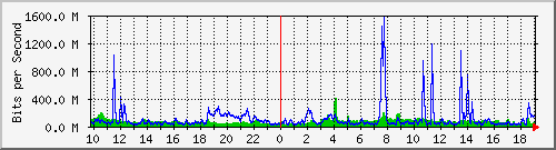 10.5.10.32_eth-0-19 Traffic Graph