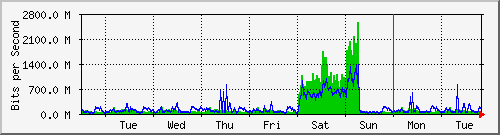 week