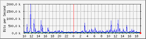10.5.10.32_eth-0-2 Traffic Graph