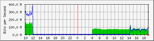10.5.10.32_eth-0-20 Traffic Graph