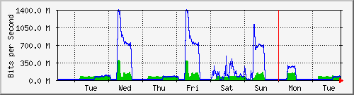 week
