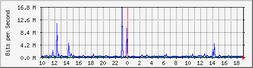 10.5.10.32_eth-0-23 Traffic Graph