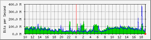 10.5.10.32_eth-0-24 Traffic Graph