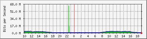 10.5.10.32_eth-0-25 Traffic Graph