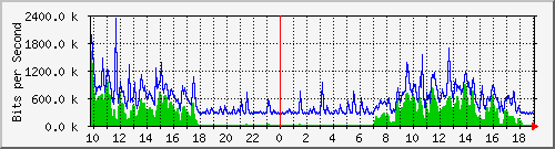 10.5.10.32_eth-0-26 Traffic Graph