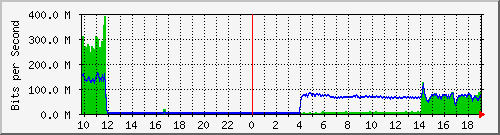 10.5.10.32_eth-0-27 Traffic Graph