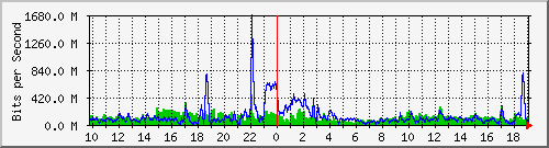 10.5.10.32_eth-0-3 Traffic Graph