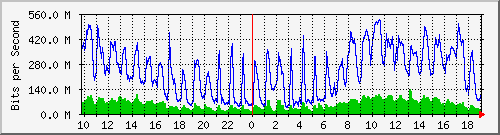 10.5.10.32_eth-0-31 Traffic Graph
