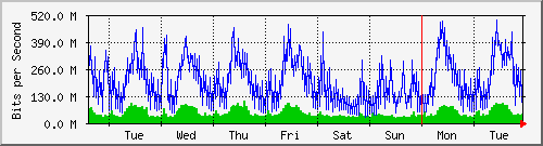 week