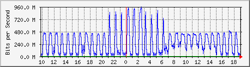 10.5.10.32_eth-0-32 Traffic Graph