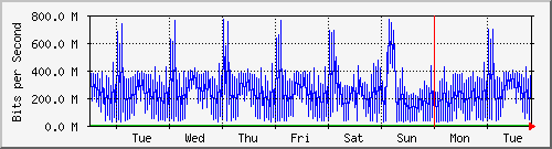 week