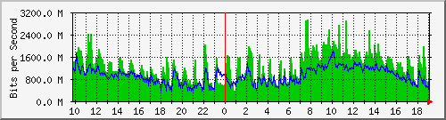 10.5.10.32_eth-0-34 Traffic Graph